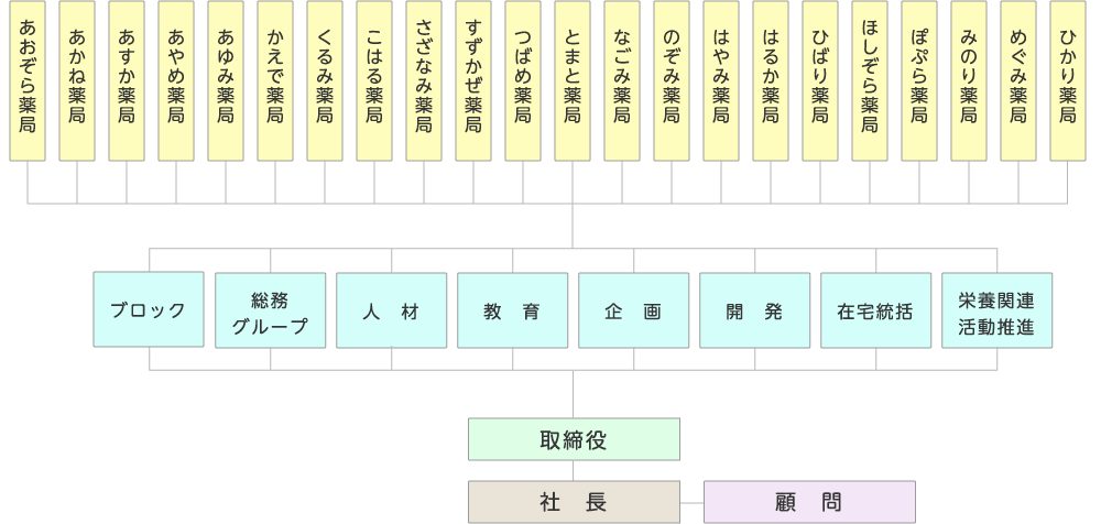 組織図